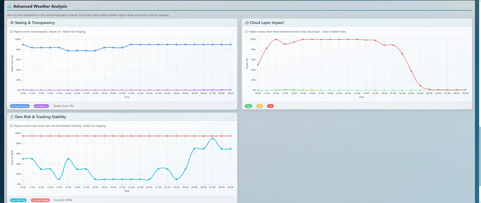 Astrophotography weather analysis with alerts