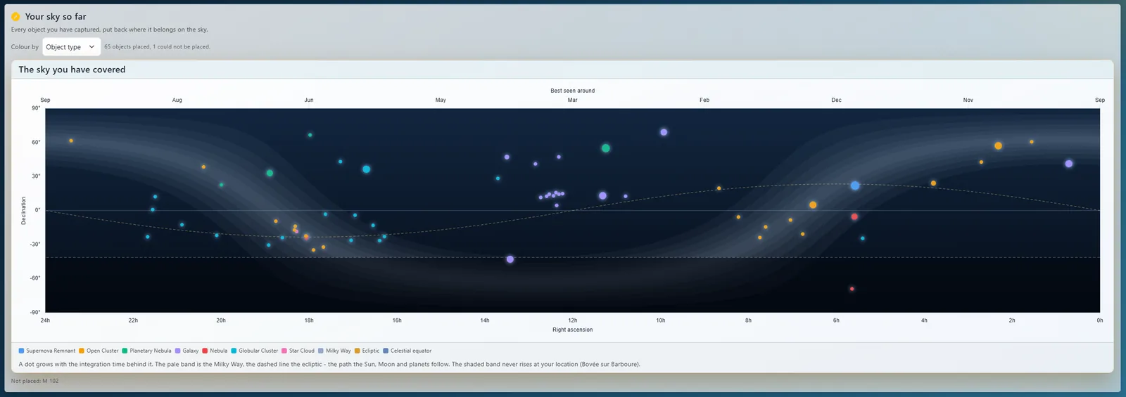 Sky chart placing every captured object against the Milky Way and the ecliptic